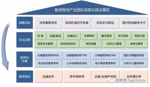 新经济浪潮下的智慧引擎 物流产业园区信息化建设与企业开发路径