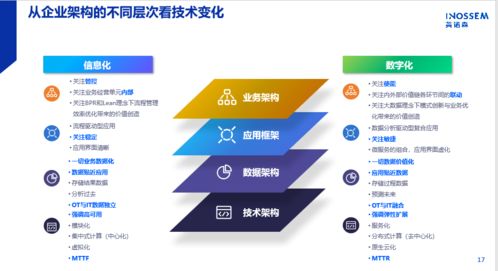 数字化浪潮下的企业信息化 从顾问式销售到价值共创