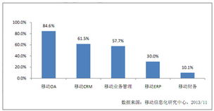 企业移动信息化发展研究报告解读 信息化开发的现状、挑战与未来趋势