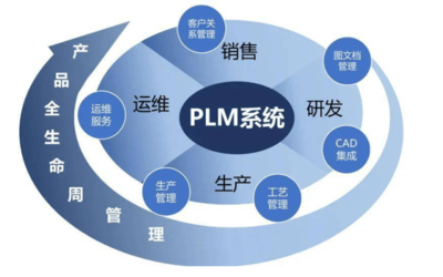 成功开发PLM研发管理系统的捷径 北京天思天心助力企业信息化